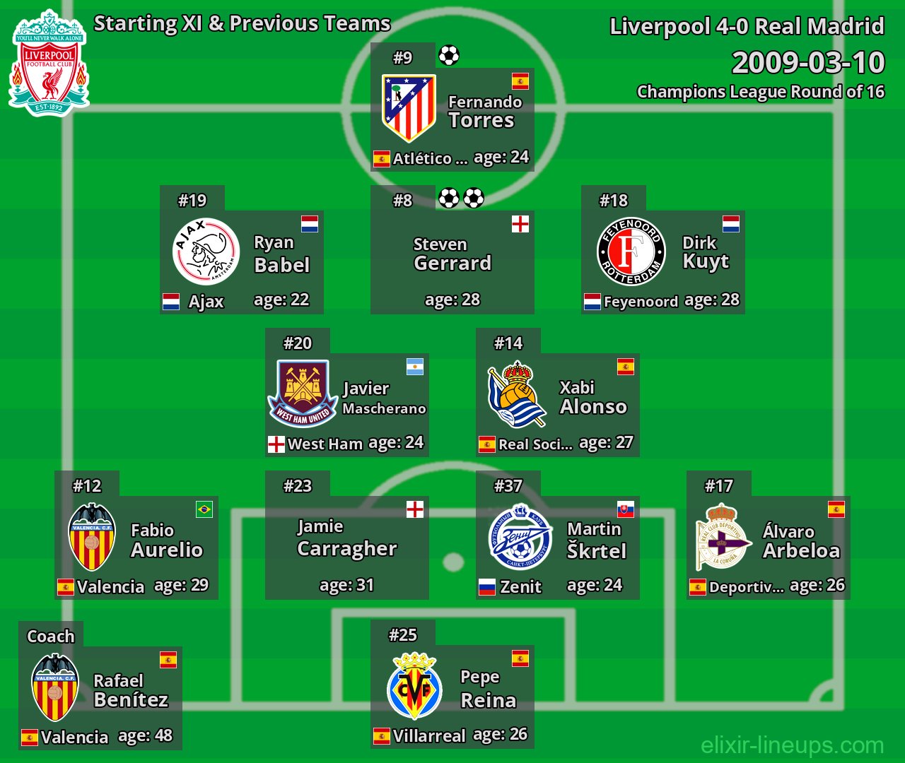 Liverpool Starting XI & Previous Teams 2009-03-10