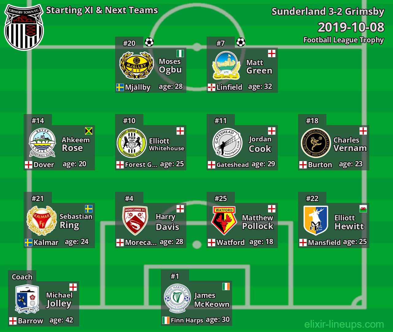 Grimsby Starting XI & Next Teams 2019-10-08