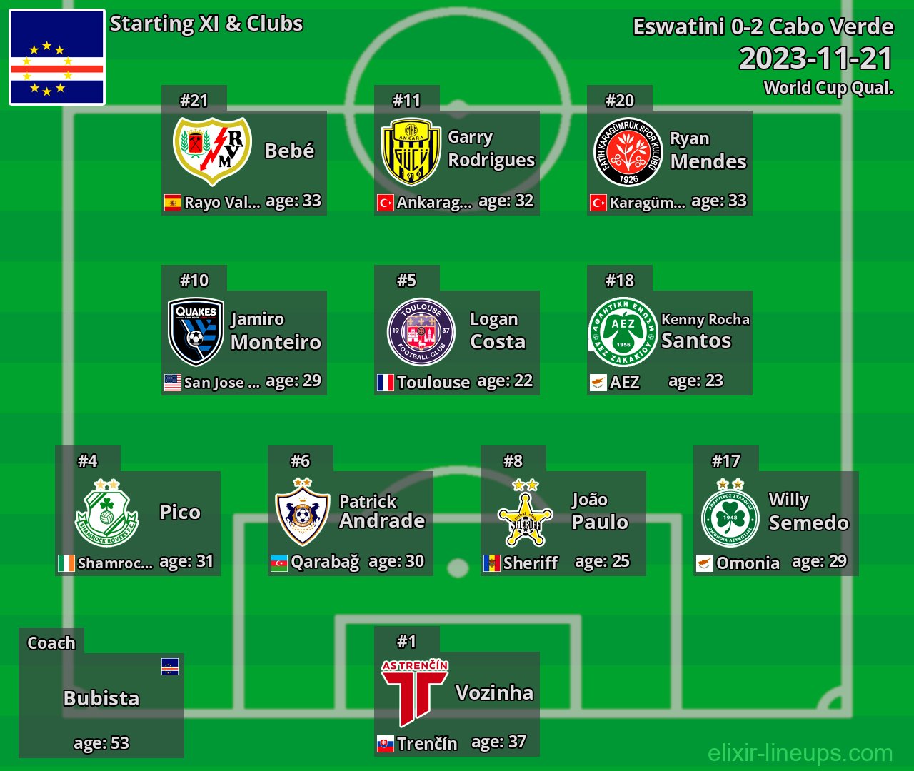 Cabo Verde Starting XI 2023-11-21