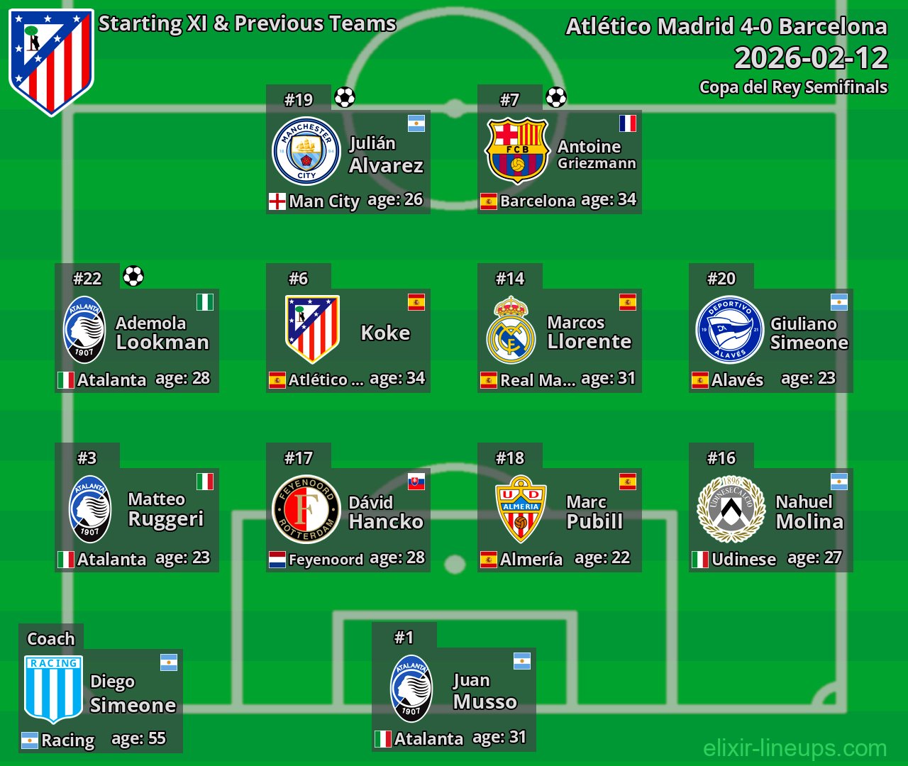 Atlético Madrid Starting XI & Previous Teams 2026-02-12