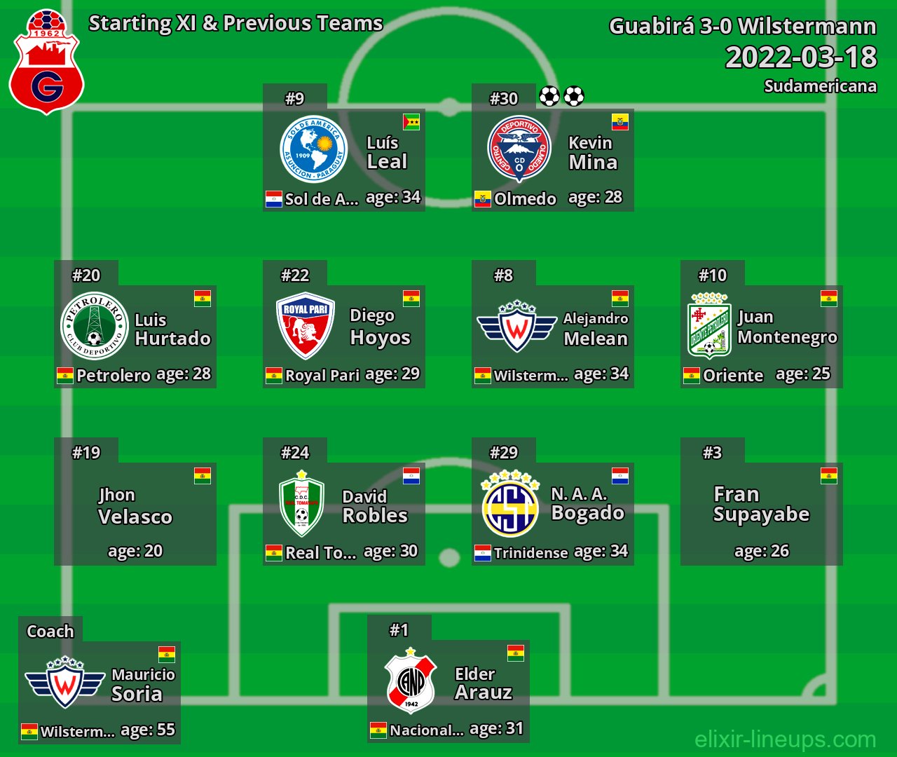 Guabirá Starting XI & Previous Teams 2022-03-18