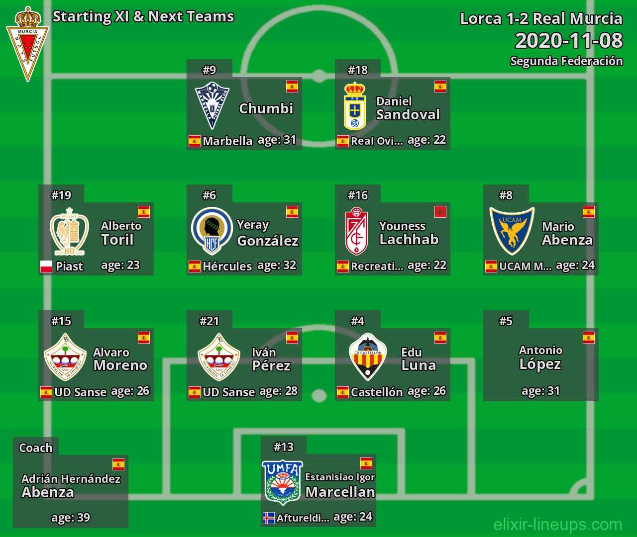 Real Murcia Starting XI & Next Teams 2020-11-08