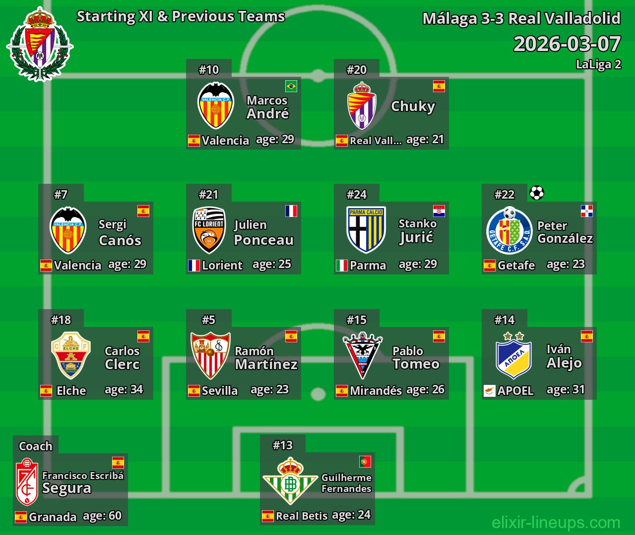Real Valladolid Starting XI & Previous Teams 2026-03-07