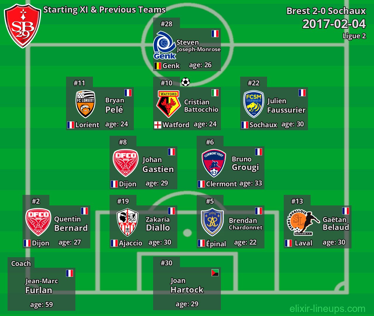 Brest Starting XI & Previous Teams 2017-02-04