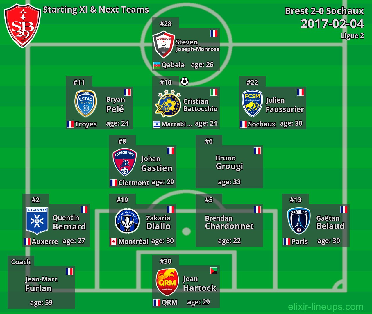 Brest Starting XI & Next Teams 2017-02-04