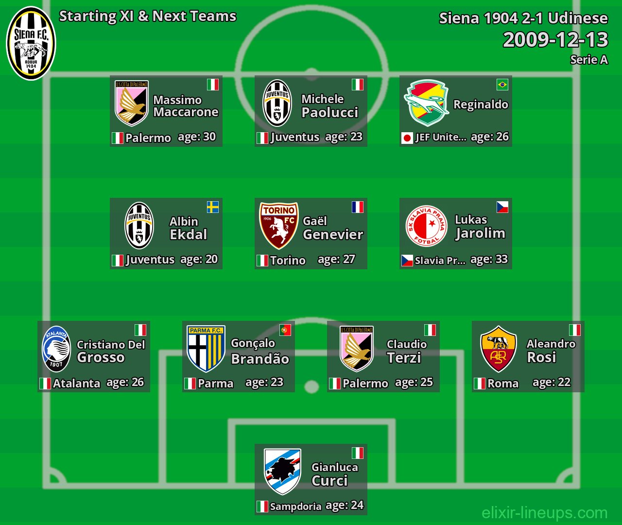 Siena 1904 Starting XI & Next Teams 2009-12-13