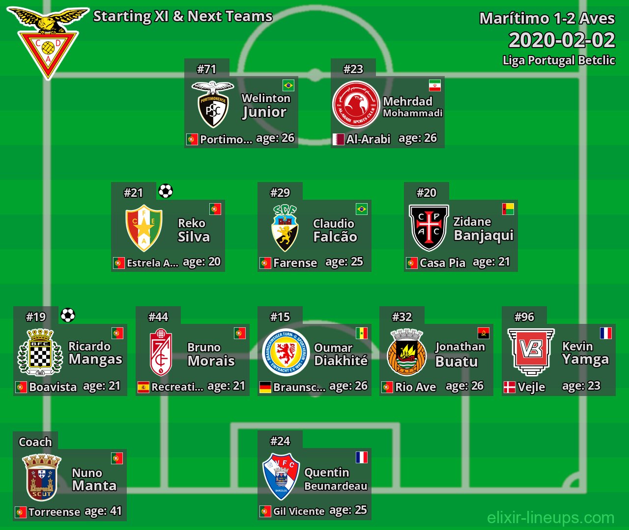 Aves Starting XI & Next Teams 2020-02-02