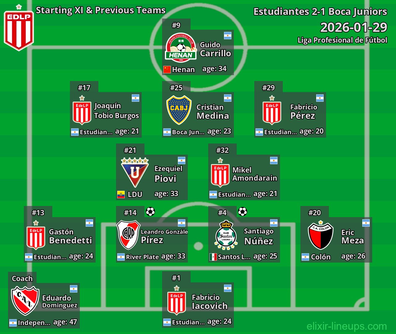 Estudiantes Starting XI & Previous Teams 2026-01-29