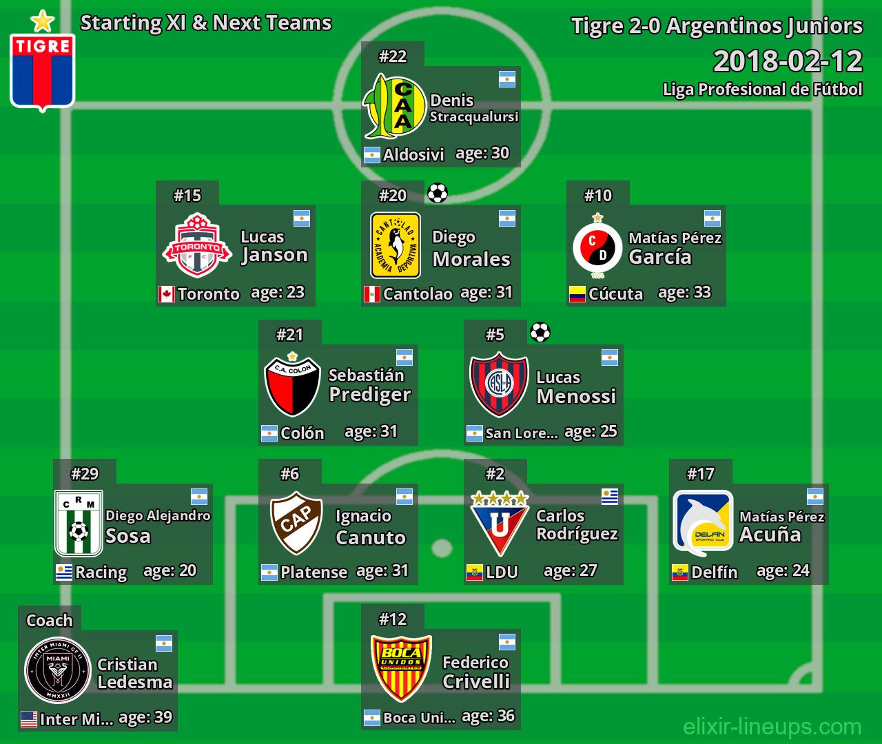 Tigre Starting XI & Next Teams 2018-02-12