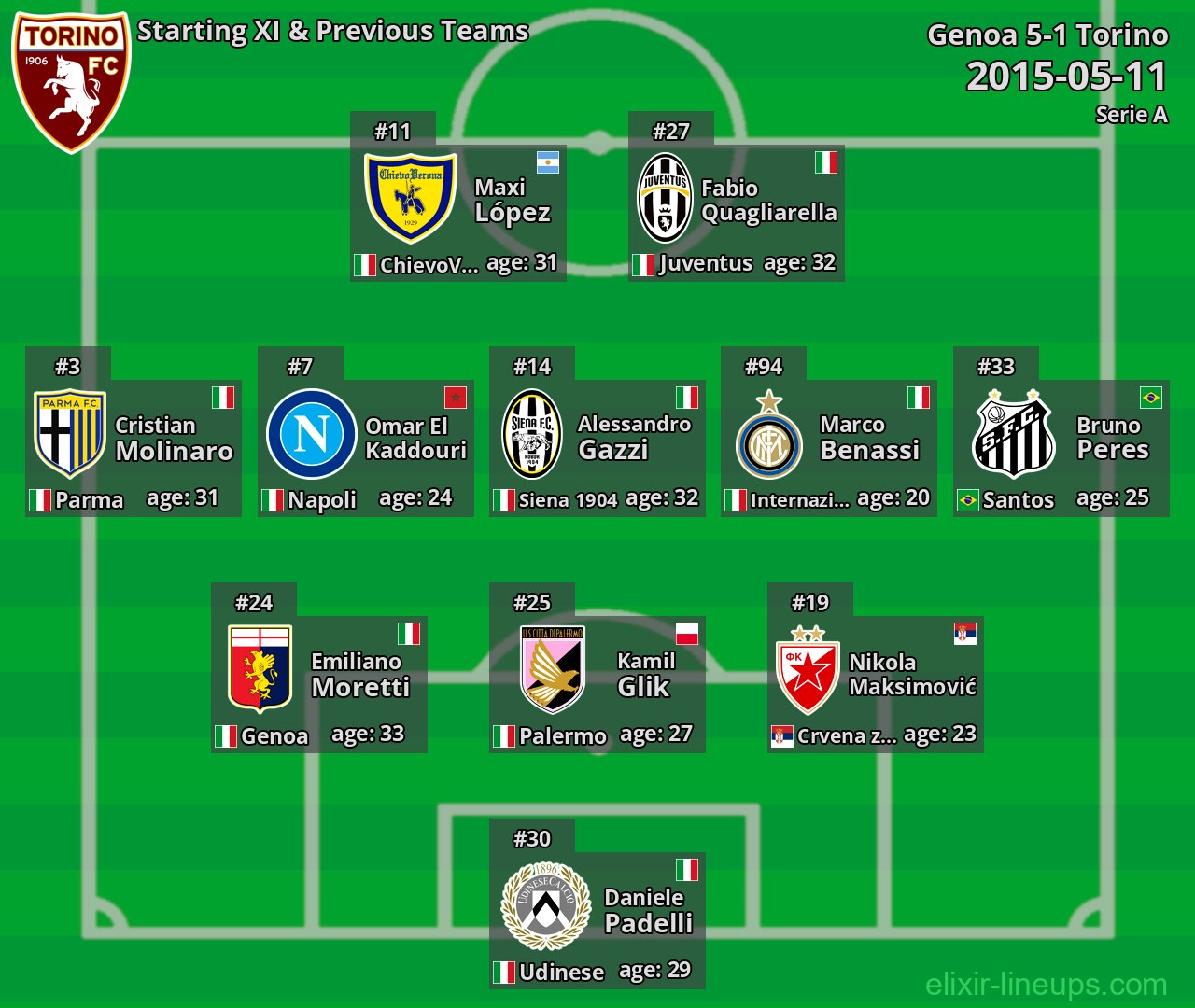 Torino Starting XI & Previous Teams 2015-05-11