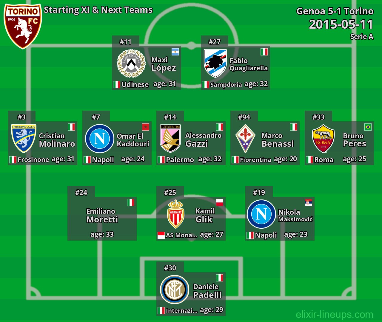 Torino Starting XI & Next Teams 2015-05-11