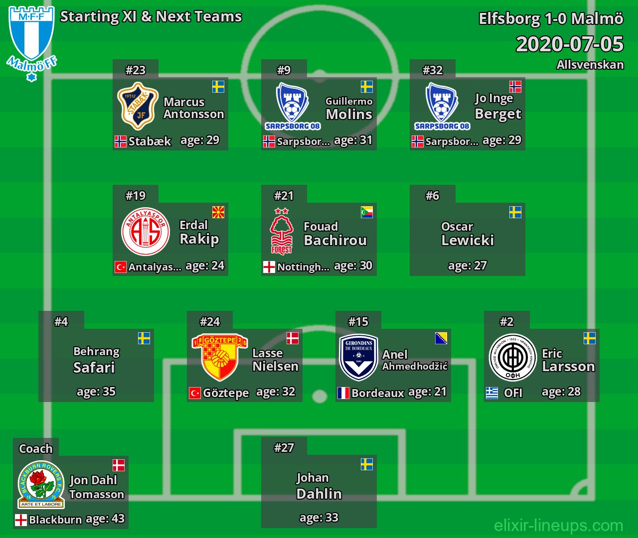 Malmö Starting XI & Next Teams 2020-07-05