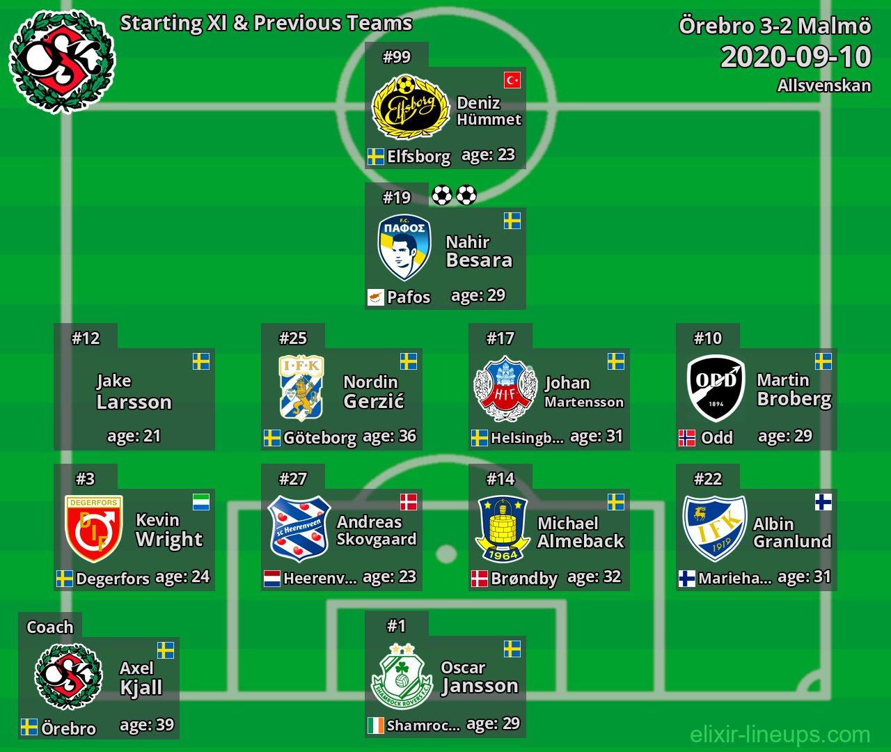 Örebro Starting XI & Previous Teams 2020-09-10