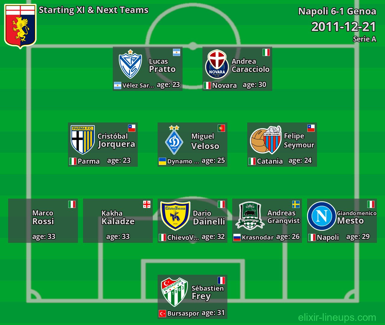 Genoa Starting XI & Next Teams 2011-12-21