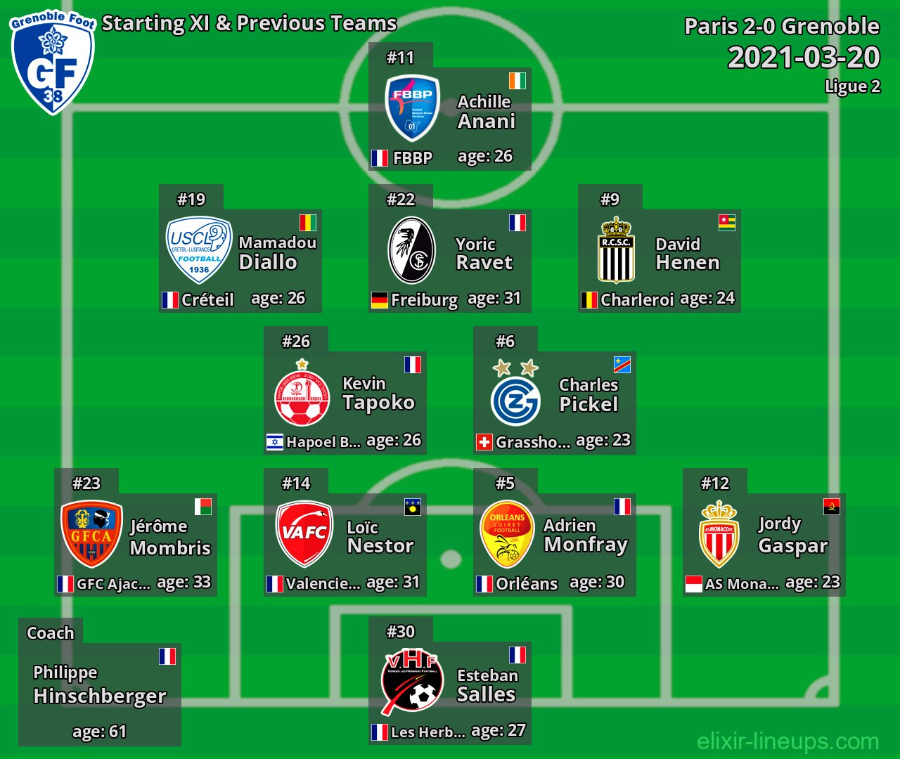 Grenoble Starting XI & Previous Teams 2021-03-20