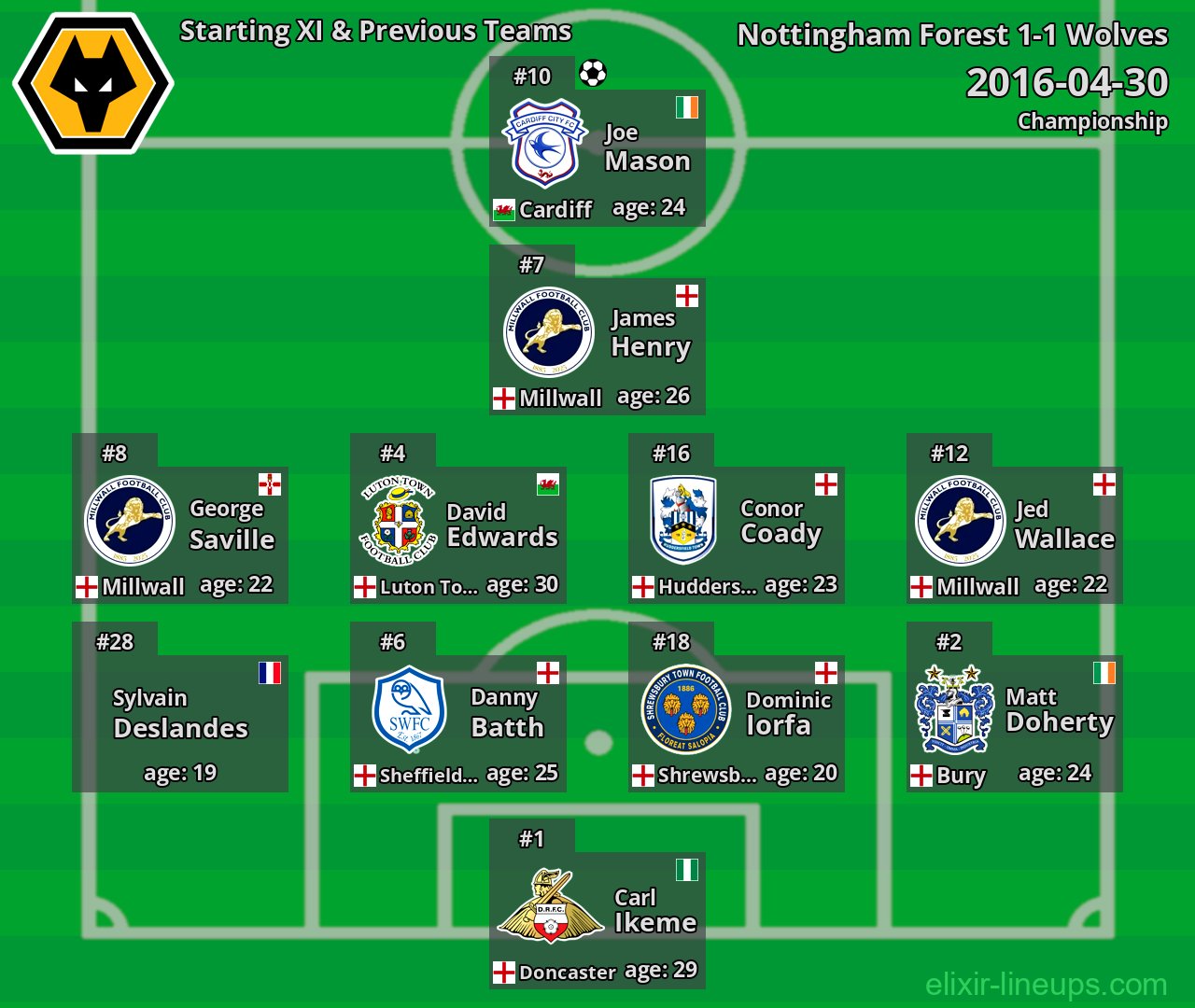 Wolves Starting XI & Previous Teams 2016-04-30