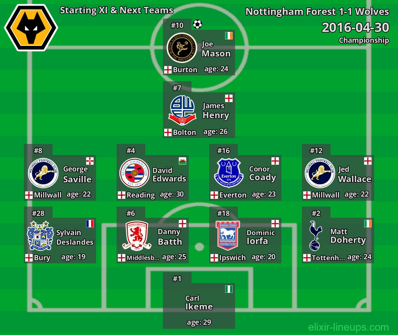Wolves Starting XI & Next Teams 2016-04-30