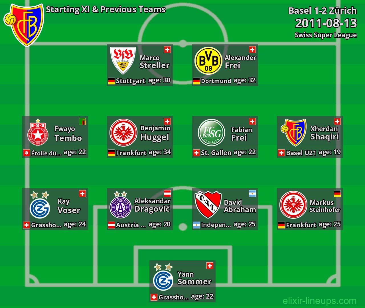 Basel Starting XI & Previous Teams 2011-08-13