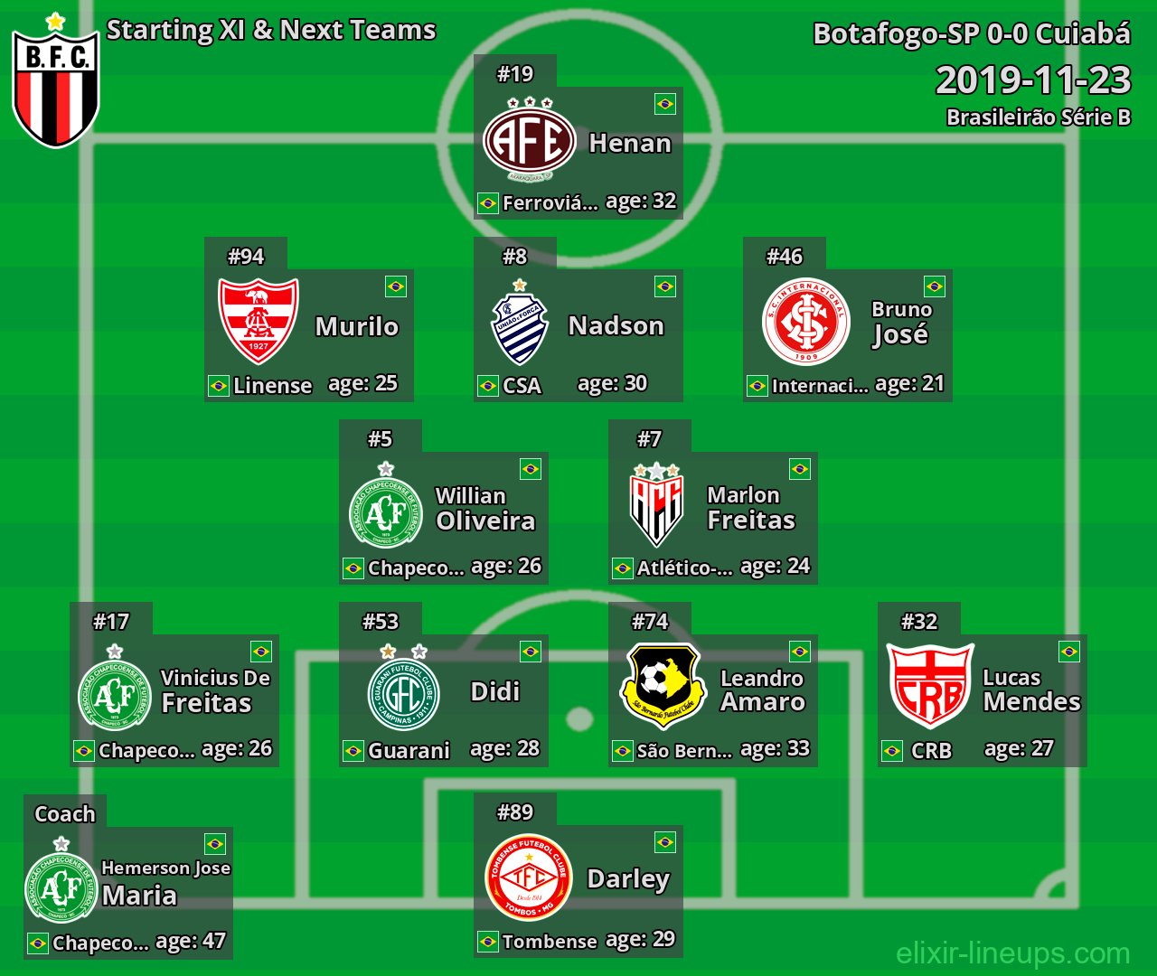 Botafogo-SP Starting XI & Next Teams 2019-11-23