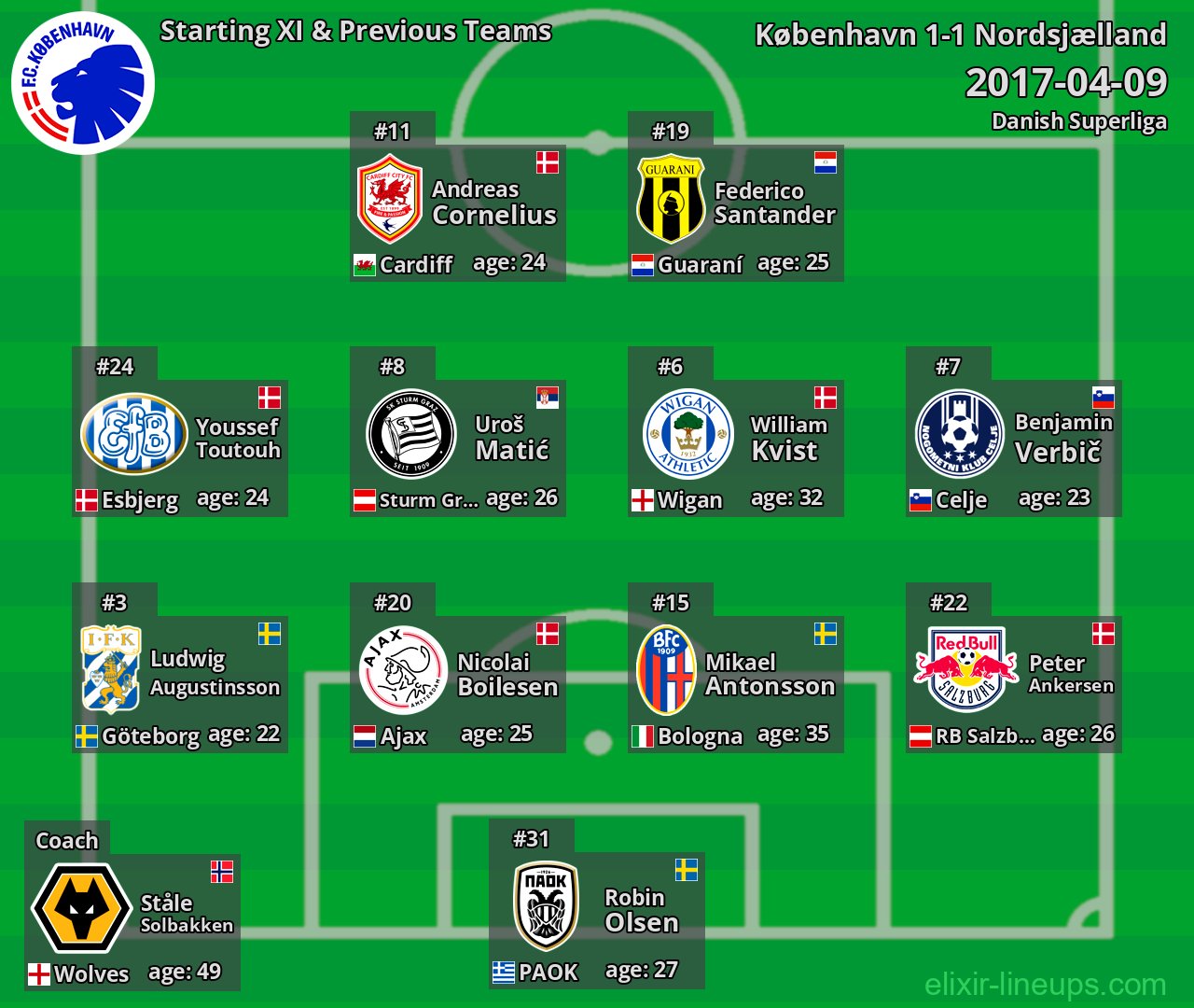 København Starting XI & Previous Teams 2017-04-09