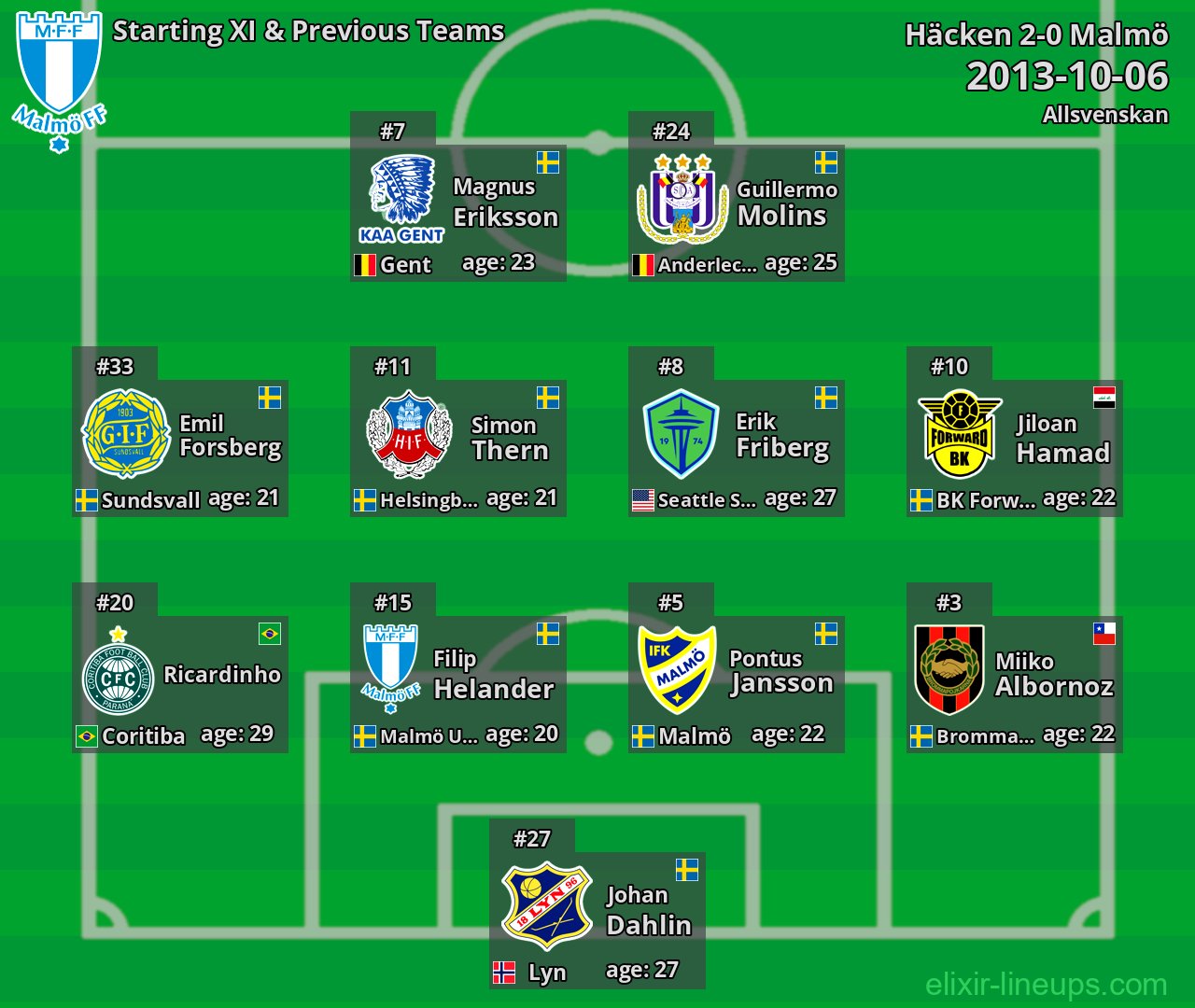 Malmö Starting XI & Previous Teams 2013-10-06