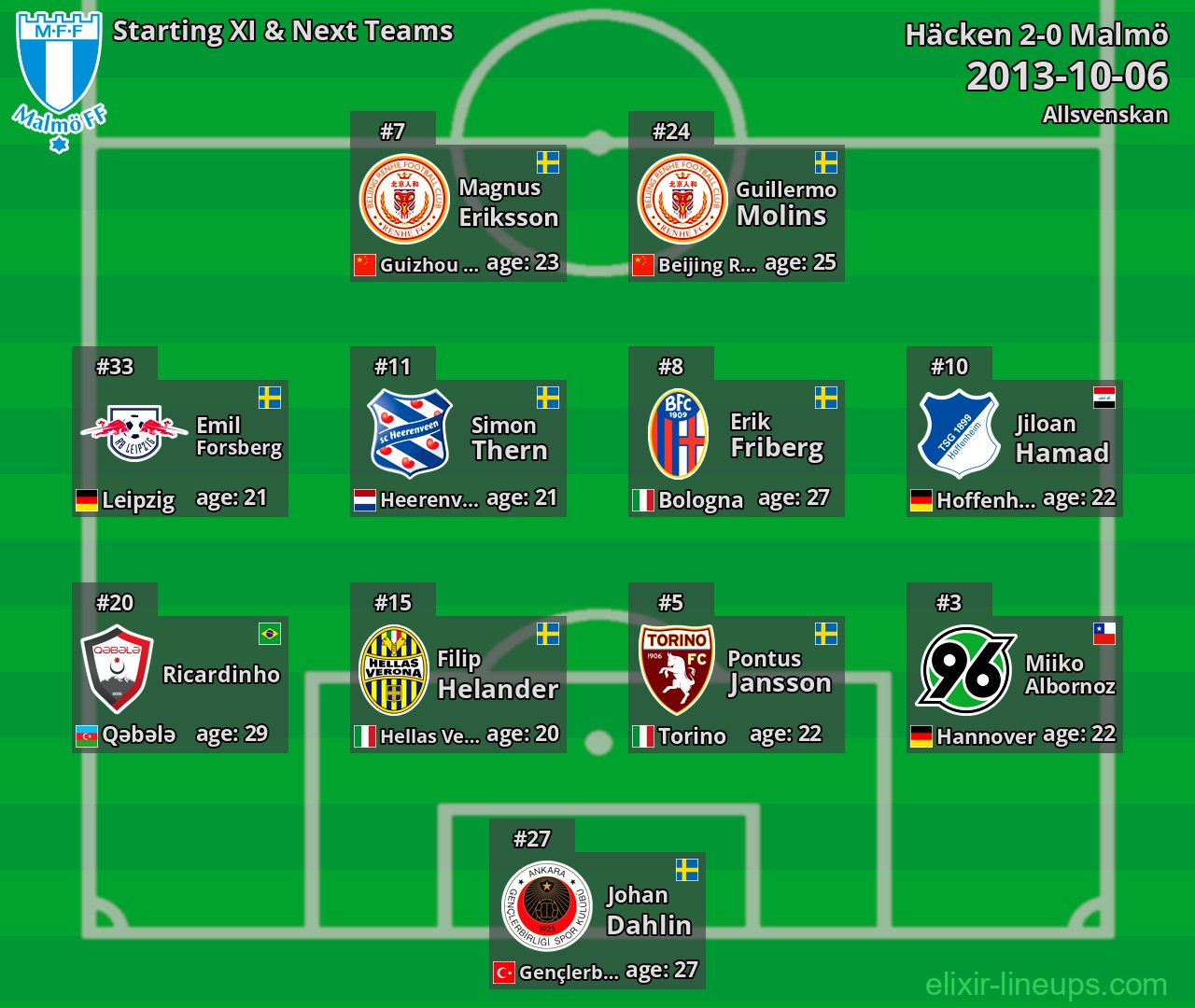 Malmö Starting XI & Next Teams 2013-10-06
