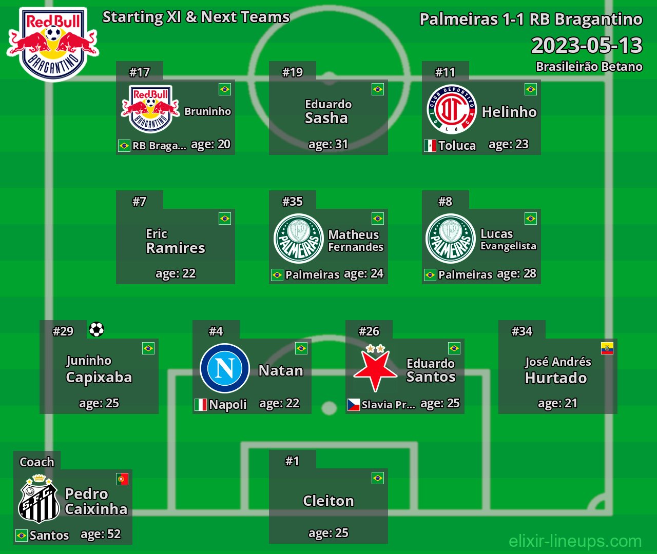 RB Bragantino Starting XI & Next Teams 2023-05-13