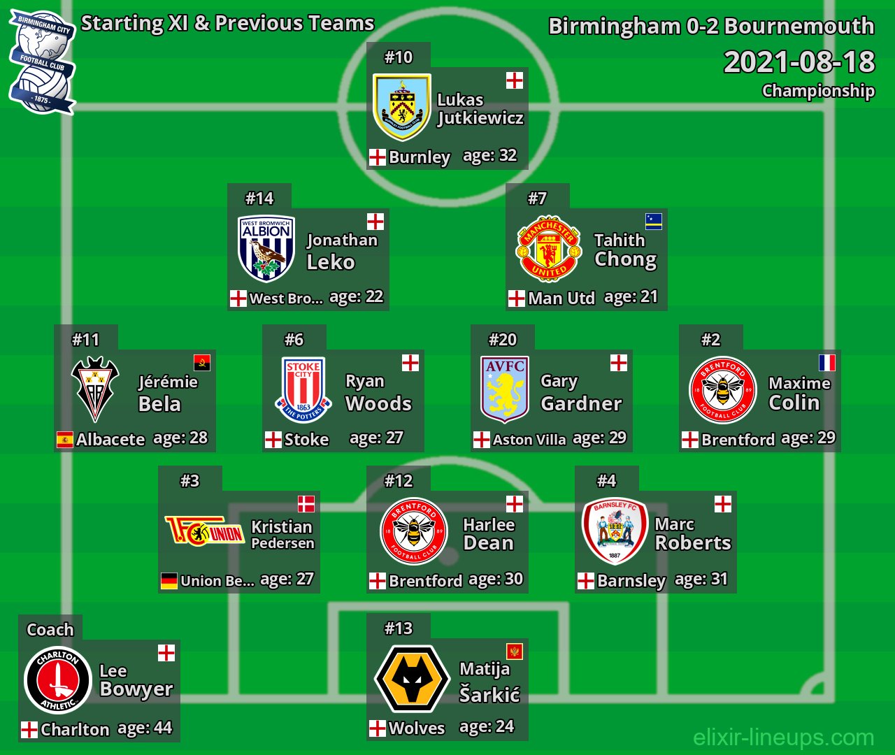 Birmingham Starting XI & Previous Teams 2021-08-18