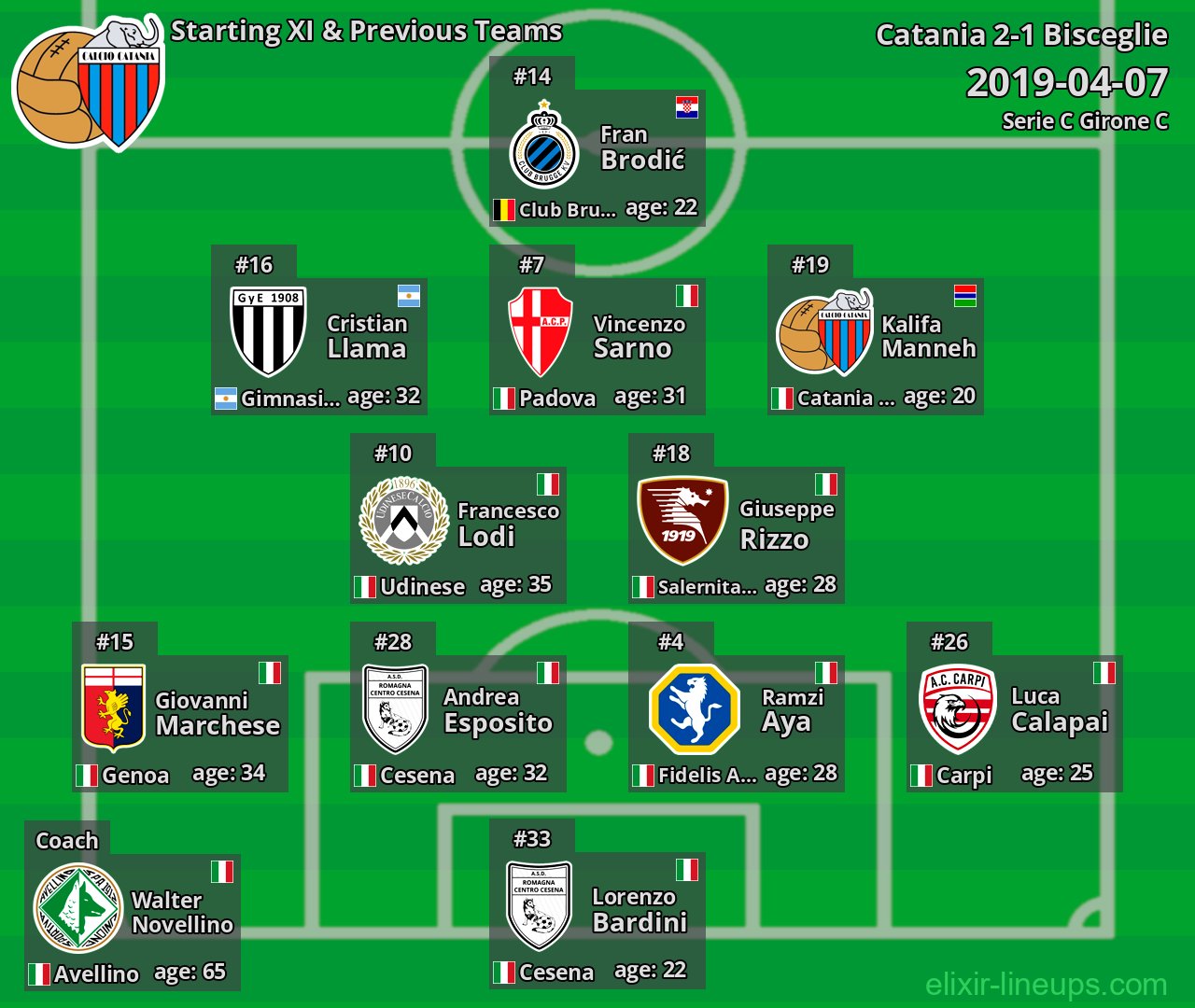 Catania Starting XI & Previous Teams 2019-04-07