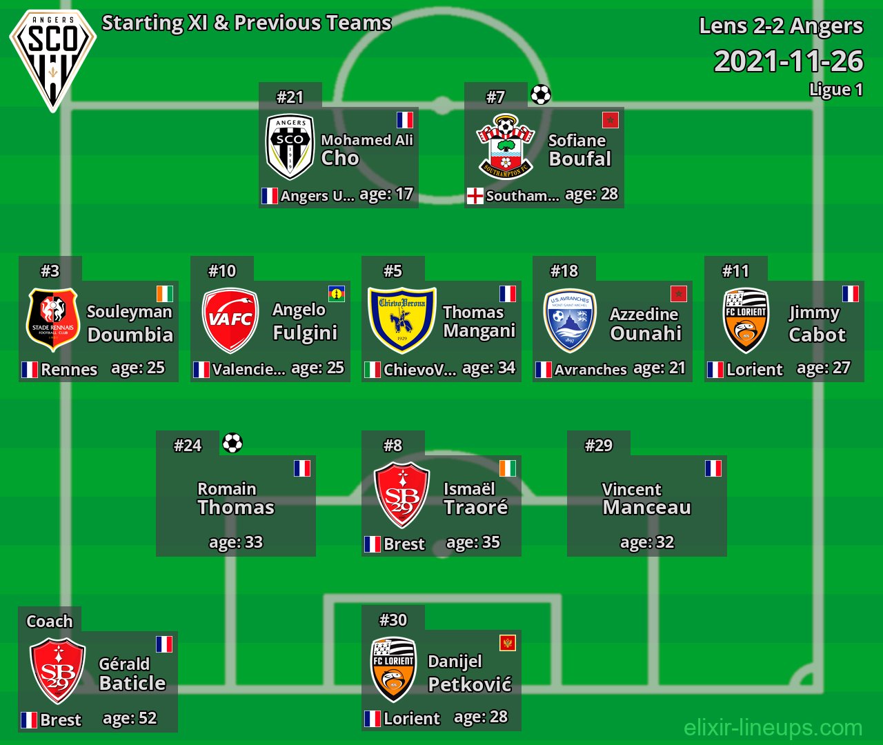 Angers Starting XI & Previous Teams 2021-11-26