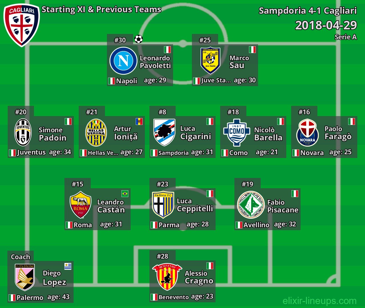 Cagliari Starting XI & Previous Teams 2018-04-29