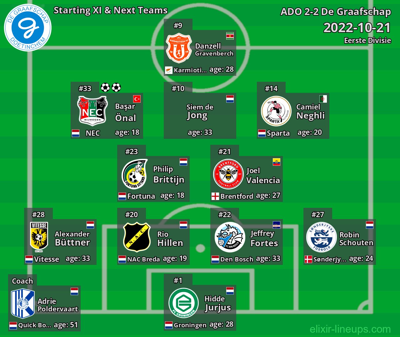 De Graafschap Starting XI & Next Teams 2022-10-21
