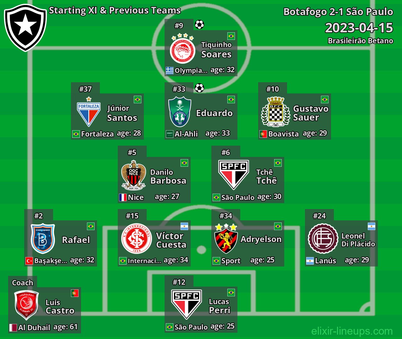 Botafogo Starting XI & Previous Teams 2023-04-15