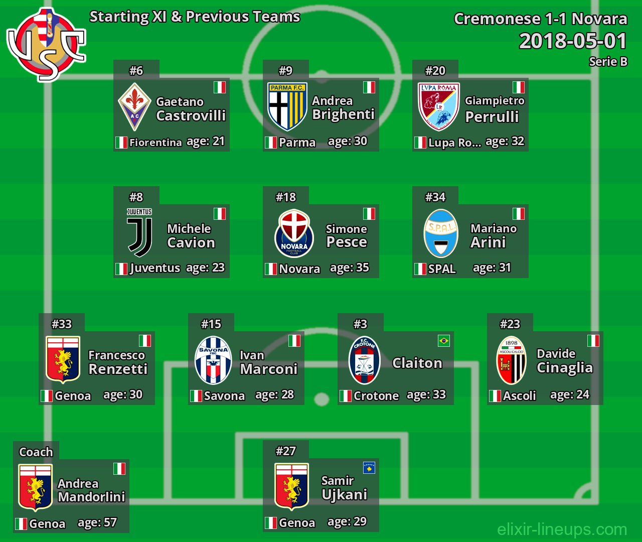 Cremonese Starting XI & Previous Teams 2018-05-01