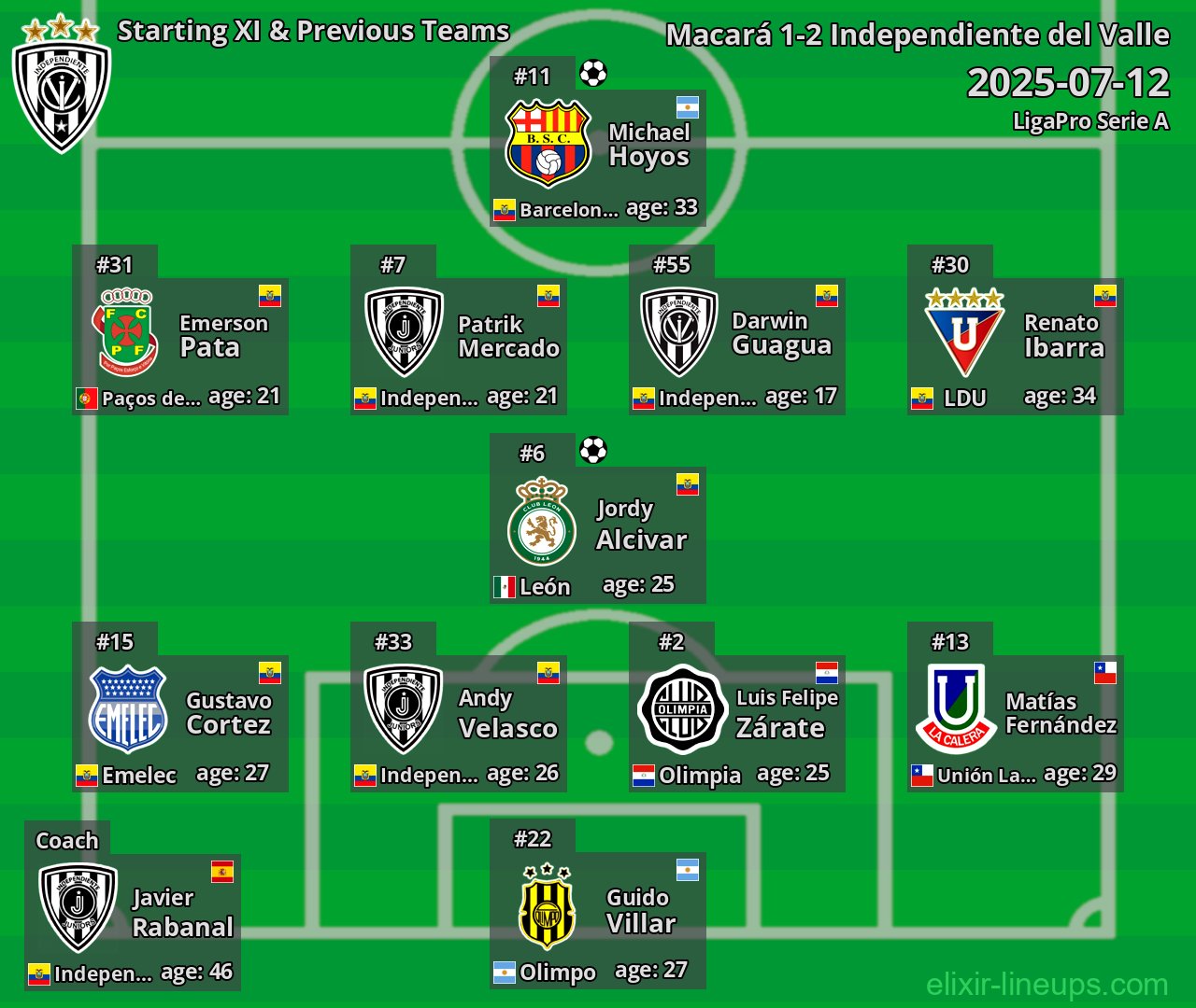 Independiente del Valle Starting XI & Previous Teams 2025-07-12