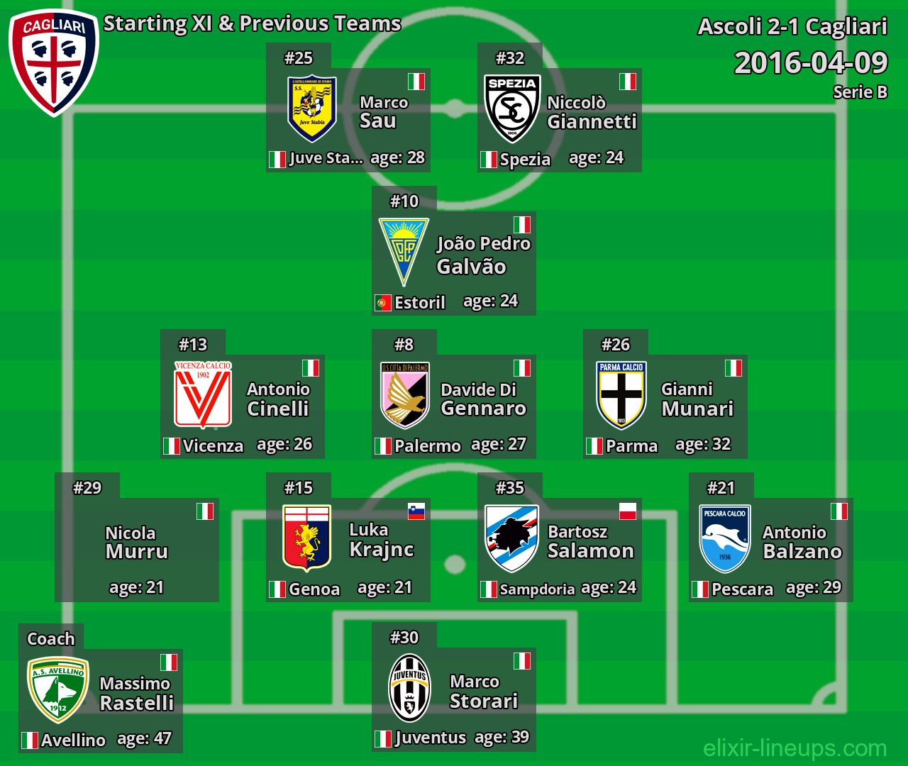 Cagliari Starting XI & Previous Teams 2016-04-09