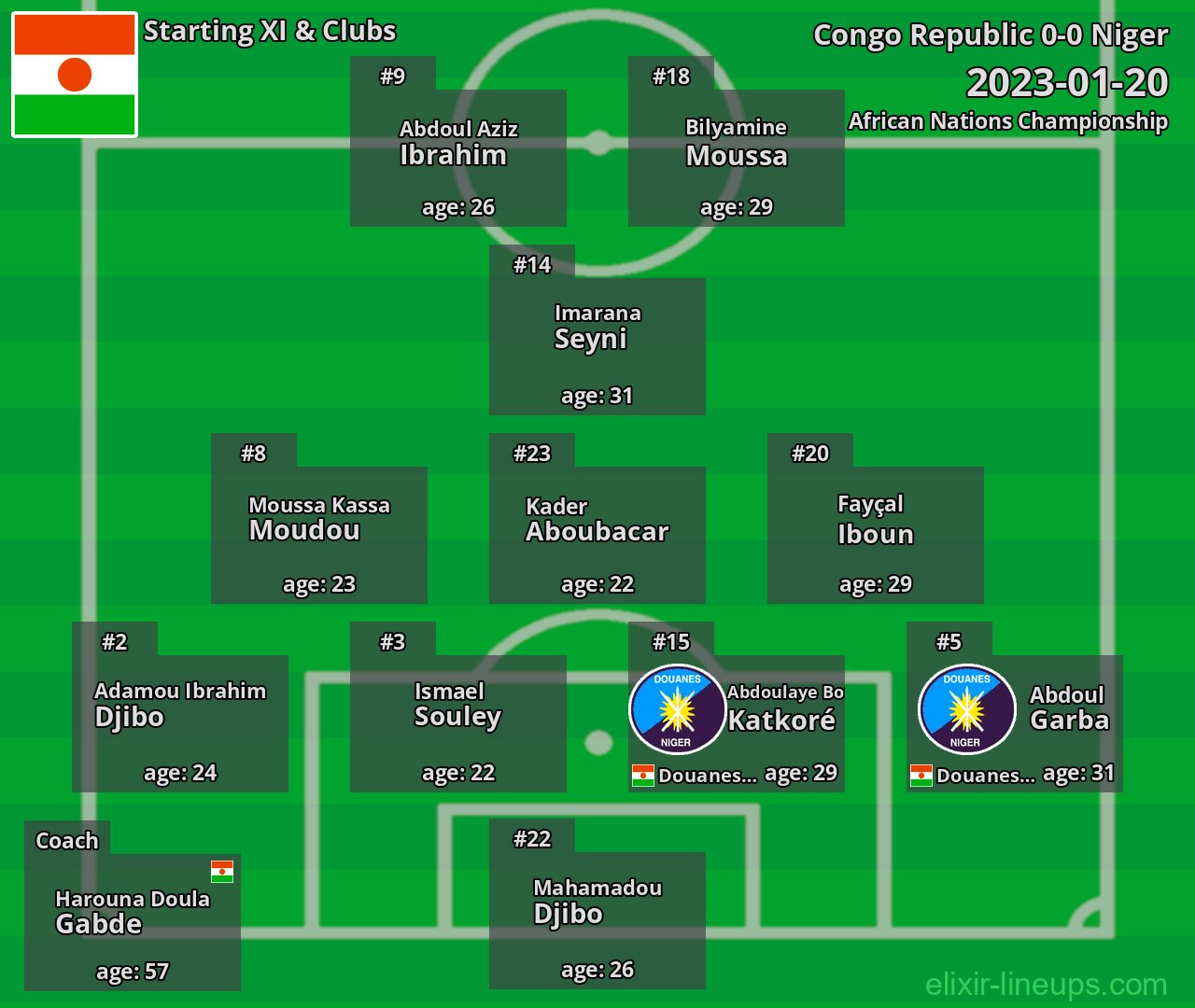 Niger Starting XI 2023-01-20