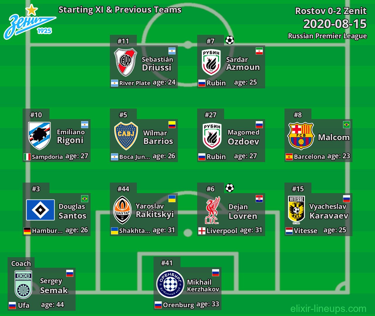 Zenit Starting XI & Previous Teams 2020-08-15