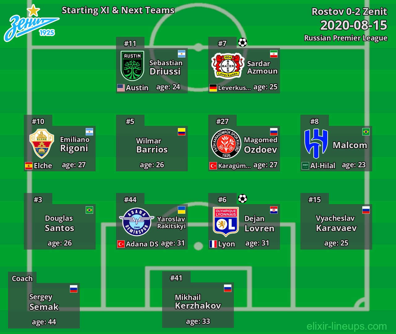 Zenit Starting XI & Next Teams 2020-08-15