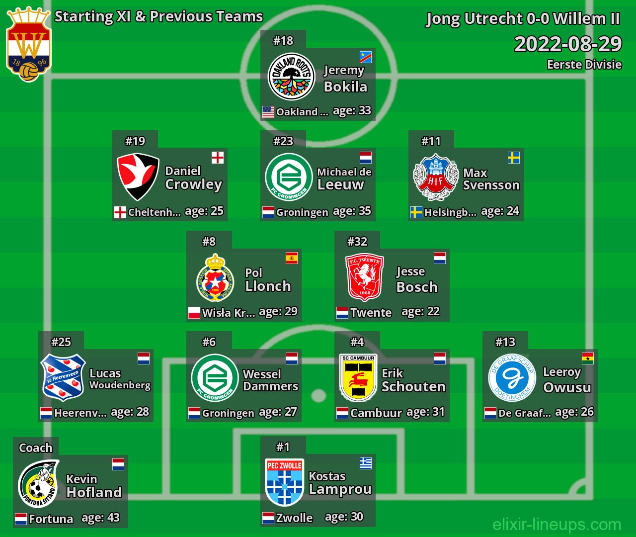 Willem II Starting XI & Previous Teams 2022-08-29