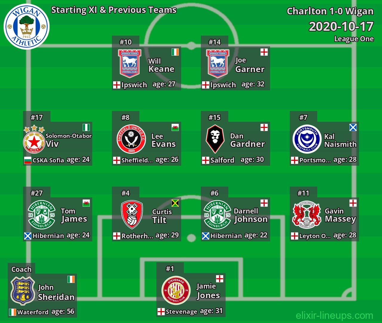 Wigan Starting XI & Previous Teams 2020-10-17