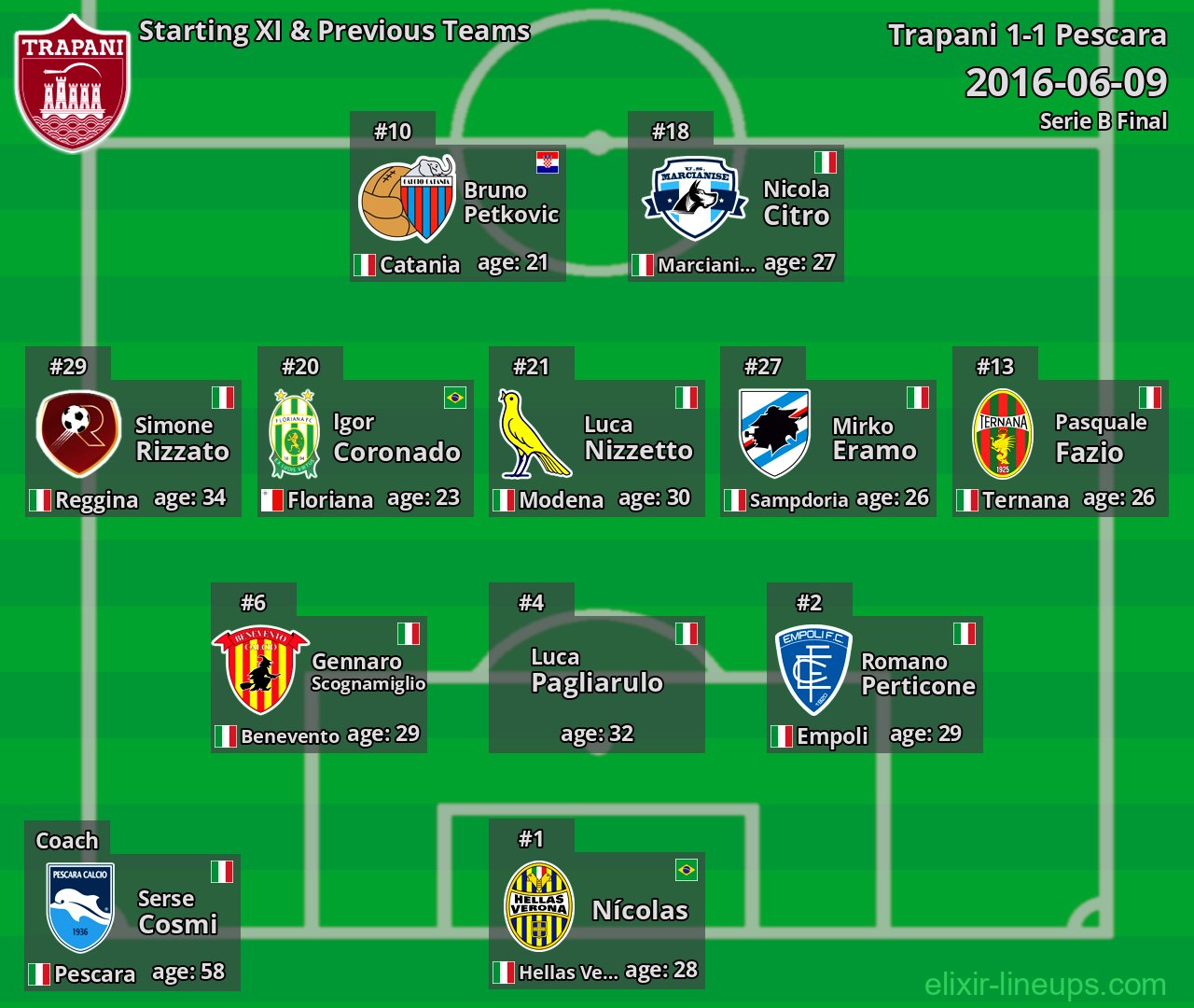 Trapani Starting XI & Previous Teams 2016-06-09