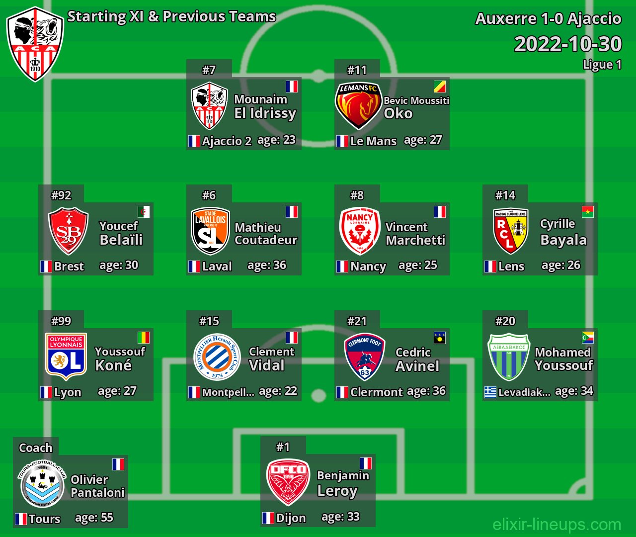 Ajaccio Starting XI & Previous Teams 2022-10-30