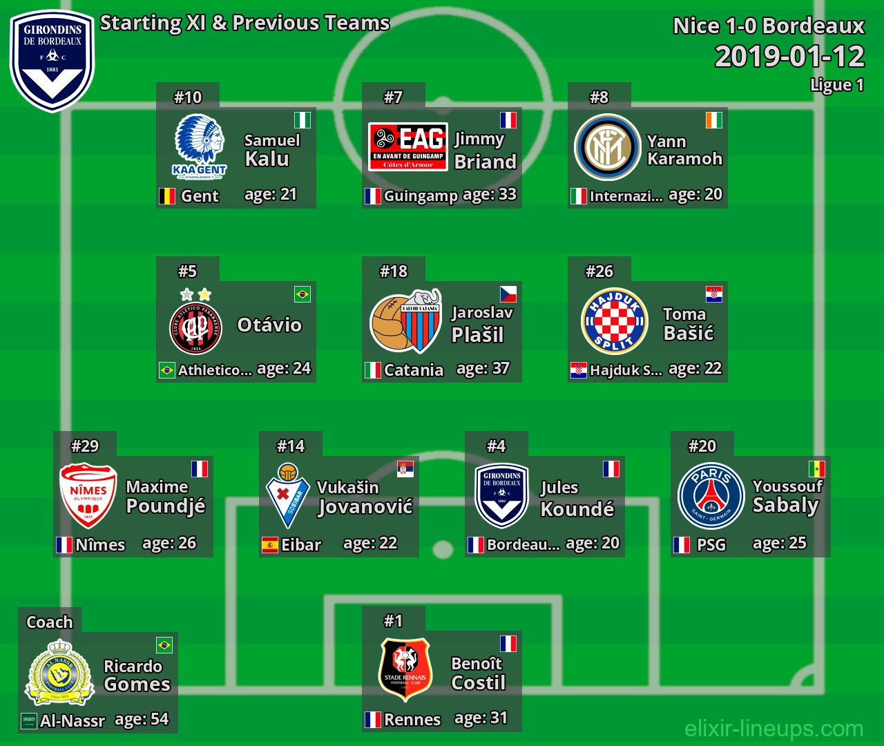 Bordeaux Starting XI & Previous Teams 2019-01-12