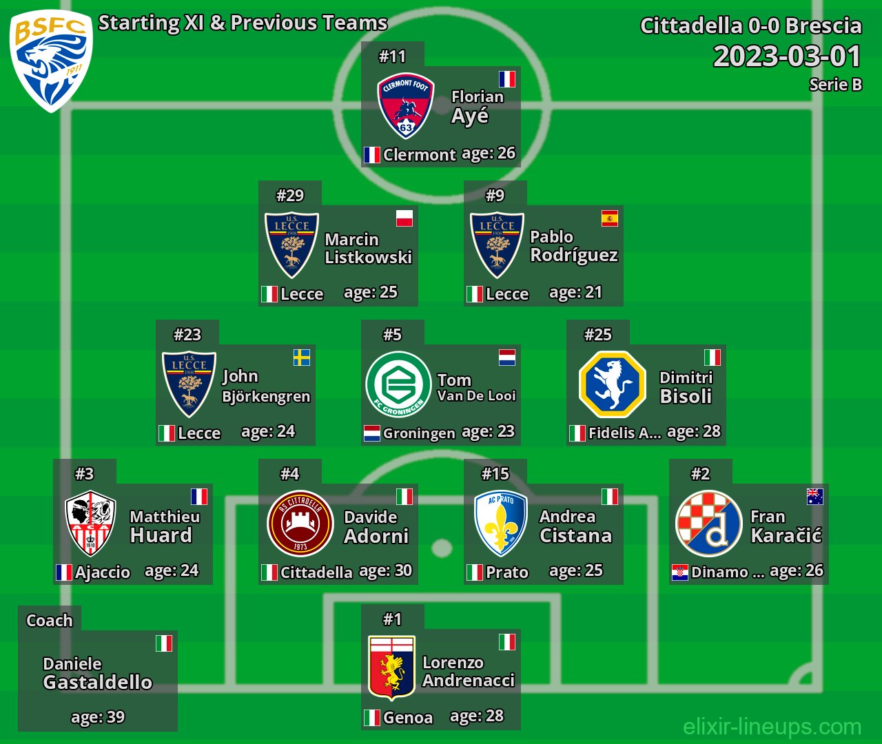 Brescia Starting XI & Previous Teams 2023-03-01