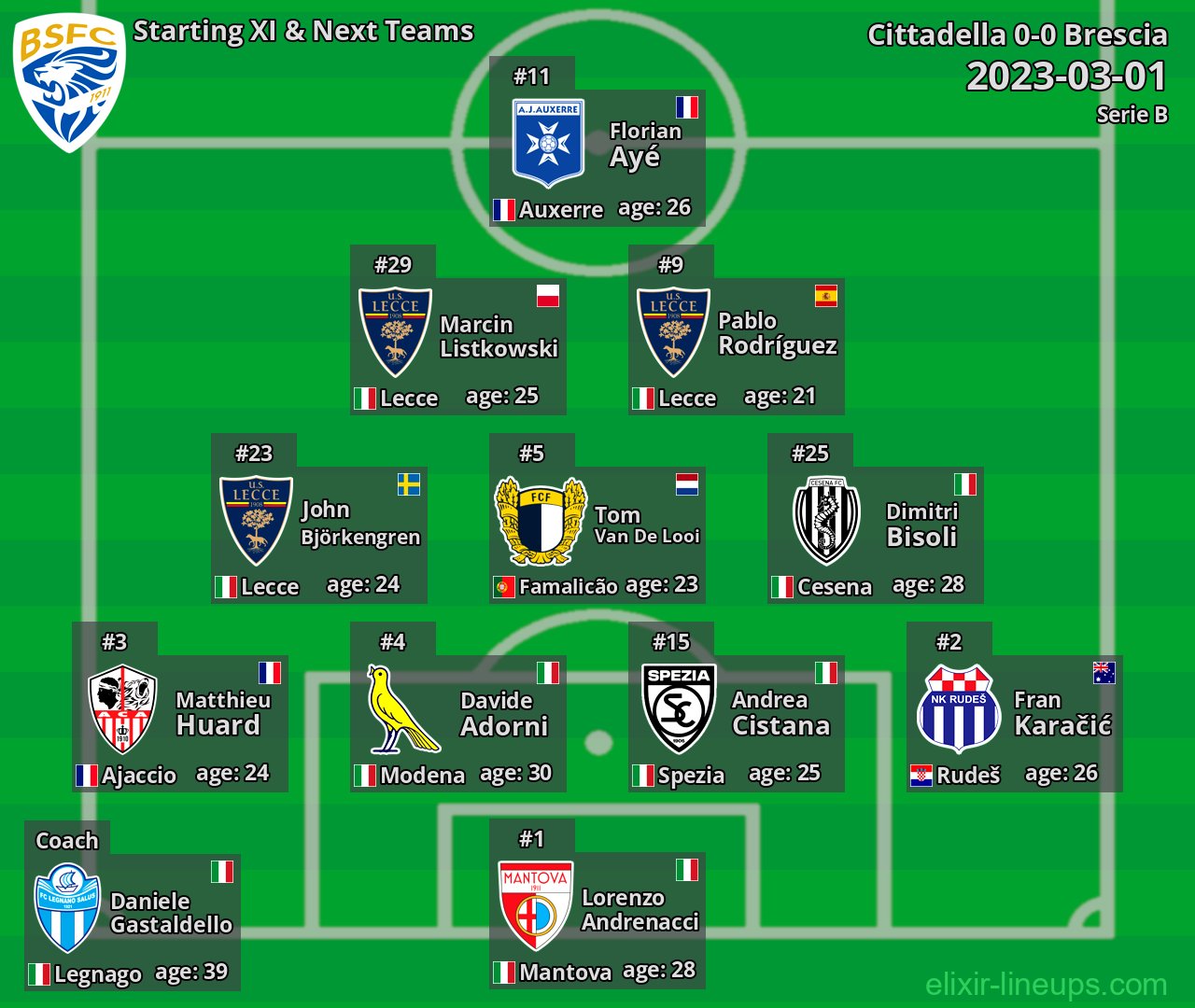 Brescia Starting XI & Next Teams 2023-03-01