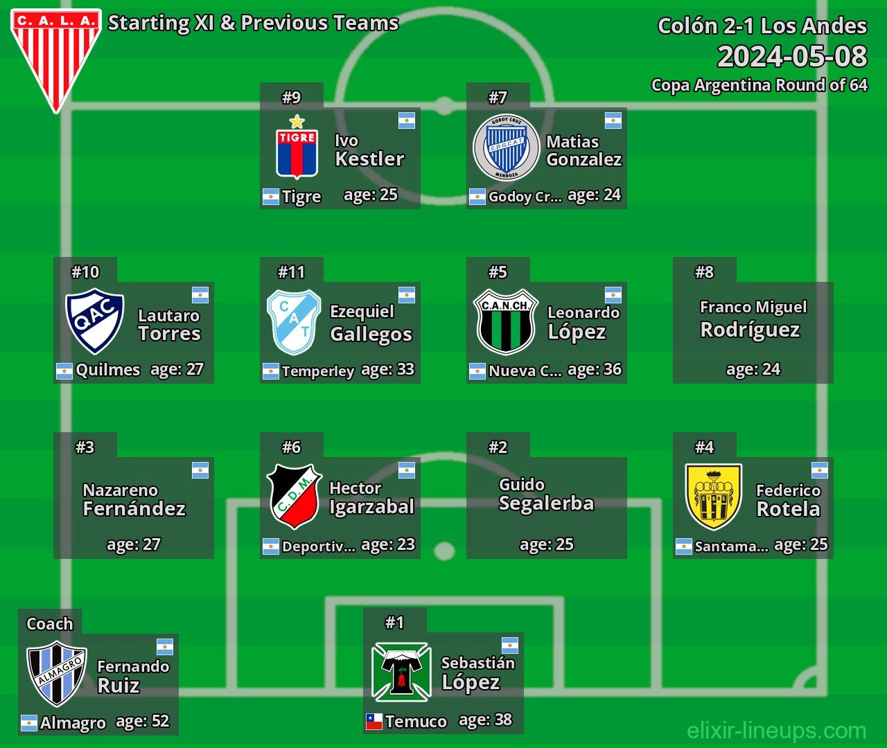 Los Andes Starting XI & Previous Teams 2024-05-08