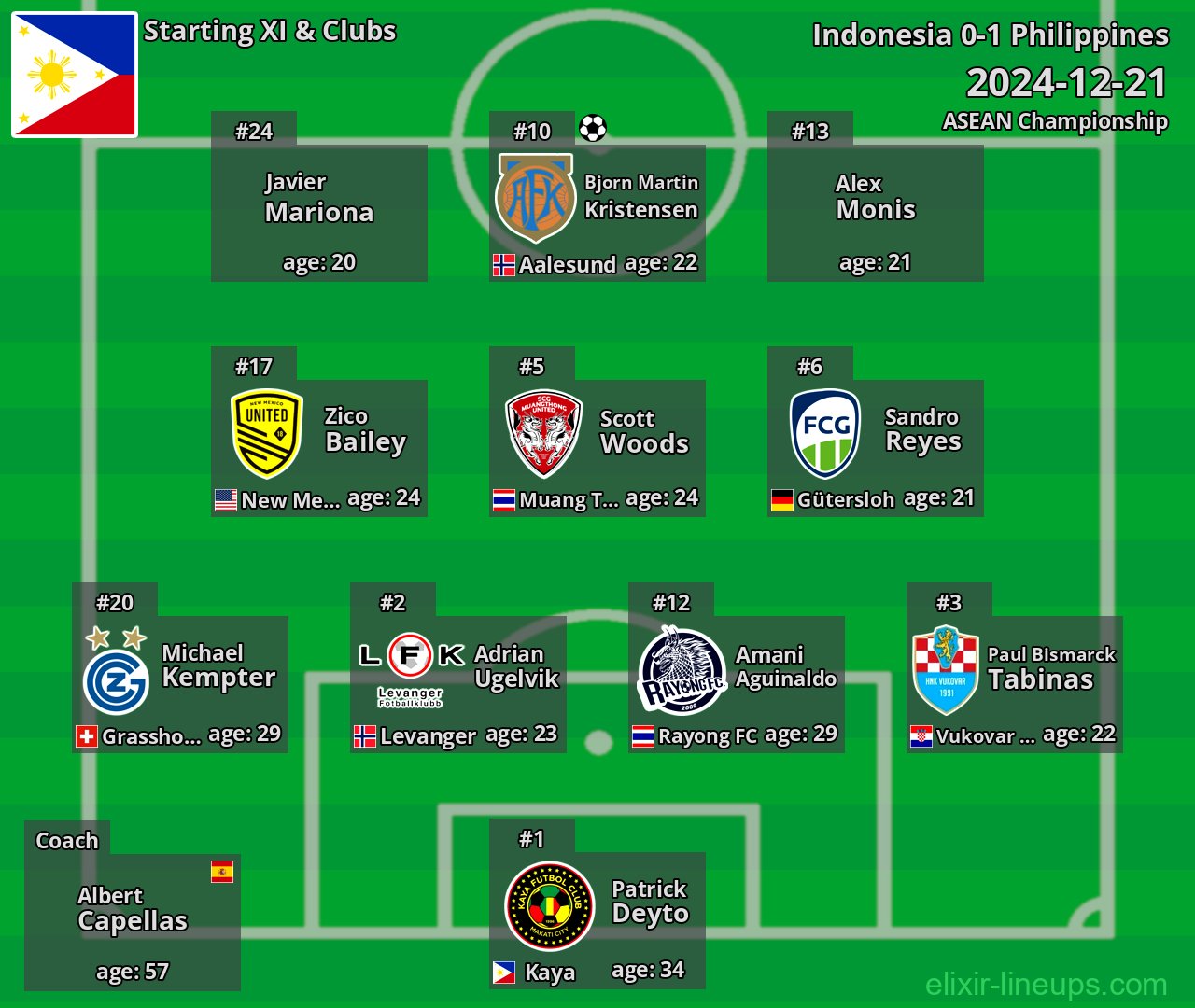 Philippines Starting XI 2024-12-21
