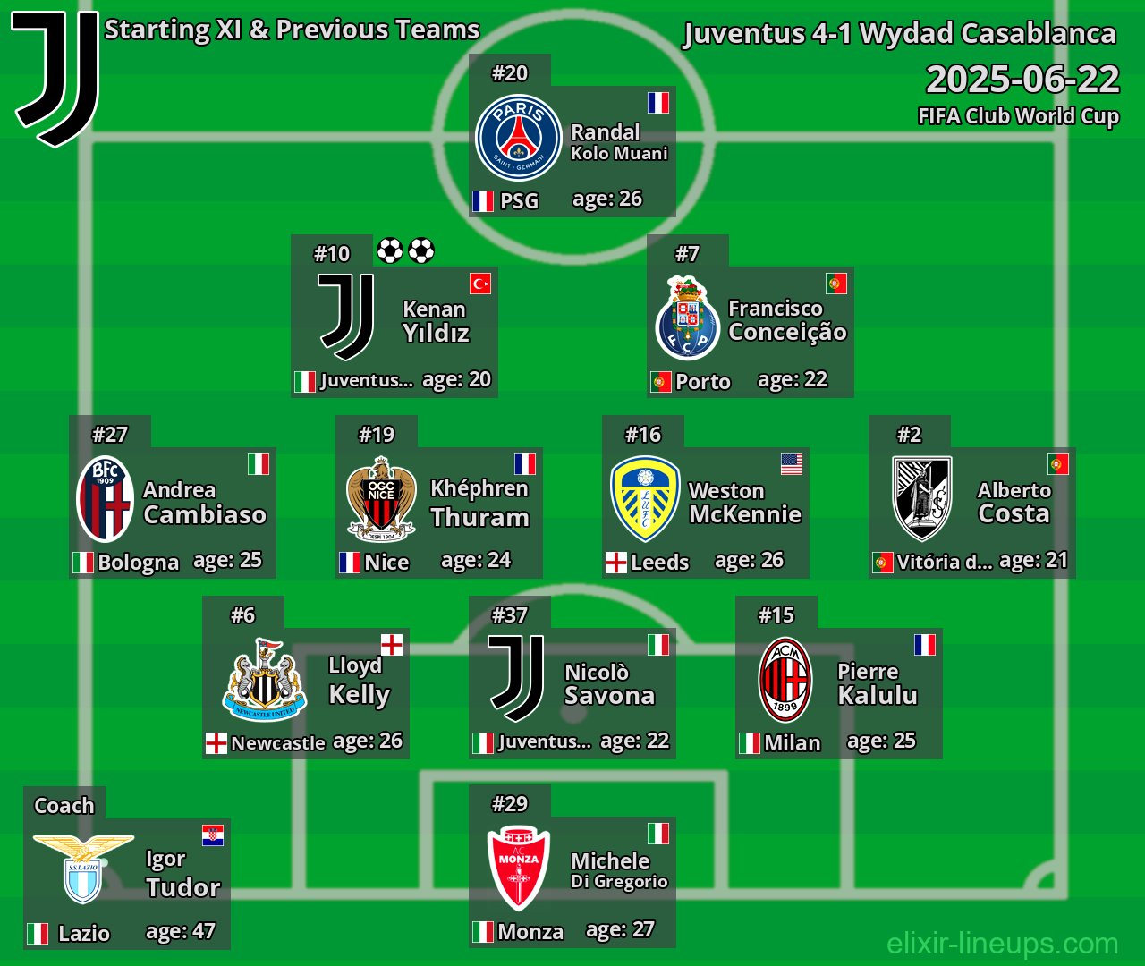Juventus Starting XI & Previous Teams 2025-06-22