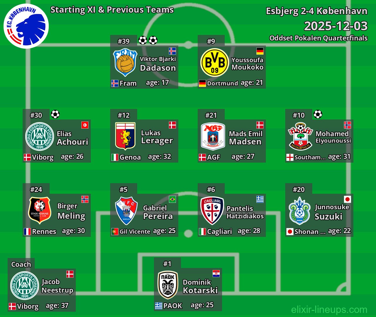 København Starting XI & Previous Teams 2025-12-03